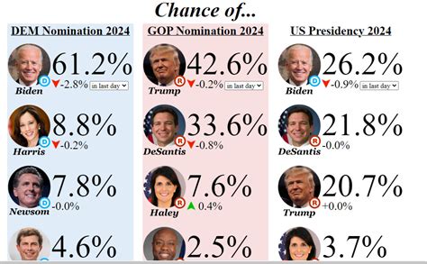 betting federal election,usa president betting odds